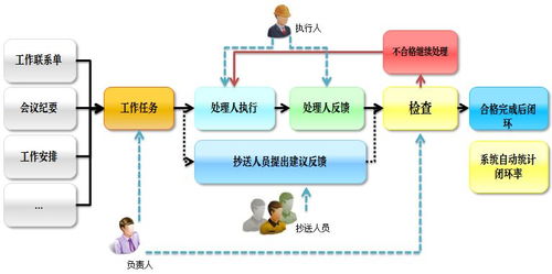 Oracle項(xiàng)目管理產(chǎn)品核心優(yōu)勢(shì) 項(xiàng)目工作任務(wù)閉環(huán)管理與遠(yuǎn)程健康管理服務(wù)